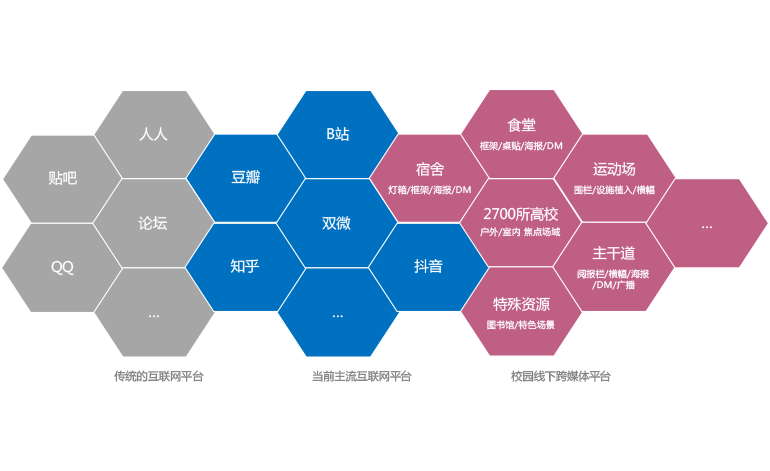 我们的媒介矩阵 传统的互联网平台 人人 贴吧 论坛 QQ …  当前主流互联网平台
 B站 豆瓣 知乎 双微 抖音 …  校园线下跨媒体平台 食堂 框架/桌贴/海报/DM 宿舍 灯箱/框架/海报/DM 运动场 围栏/设施植入/横幅 2700所高校户外/室内 焦点场域 主干道 阅报栏/横幅/海报/DM/广播 特殊资源 图书馆/特色场景 ...