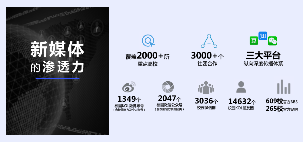 新媒体的渗透力 覆盖2000+所重点高校 3000+个社团合作 三大平台纵向深度传播体系 1349个
校园KOL微博账号（含校园官方及个人账号）2047个校园微信公众号（含校园官方及社团类）3036个校园微信群 14632个校园KOL朋友圈 609校官方BBS265校官方贴吧
