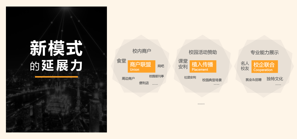 新模式的延展力 商户联盟Union 校内商户 食堂 周边商户 网吧 校园报刊亭 便利店 …… 植入传播 Placement 校园活动赞助 课堂安利 社团安利 校园典型场景……
校企联合Cooperation 专业能力展示 名人校友 就业&招聘 独特文化……